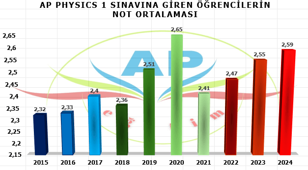 AP Physics 1 Sınavına Giren Öğrencilerin Not Ortalaması