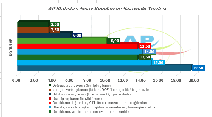 AP Statistics Sınav Konuları AP Statistics Sınav Konuları ve Yüzdeler
