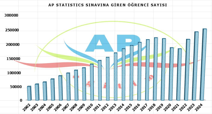 AP Statistics Sınavına Giren Öğrenci Sayısı AP Statistics Sınavına Giren Öğrenci Sayısı