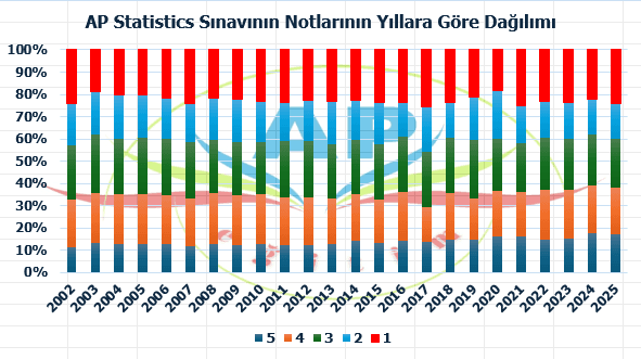 AP Statistics Sınav Notları Yıl Dağılımı AP Statistics Sınav Notları Yıl Dağılımı