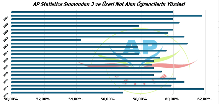 AP Statistics Sınavında 3 ve Üzeri Not Alan Öğrenci Yüzdesi AP Statistics Sınavında 3 ve Üzeri Not Alan Öğrenci Yüzdesi