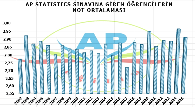 AP Statistics Sınavı Not Ortalaması AP Statistics Sınavı Not Ortalaması
