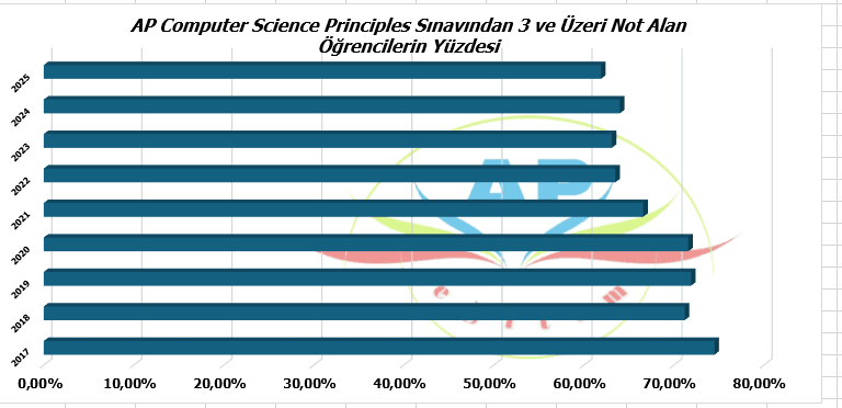 AP CSP Sıanvından 3 ve Üzeri alanların Grafiği AP Computer Science Principles
