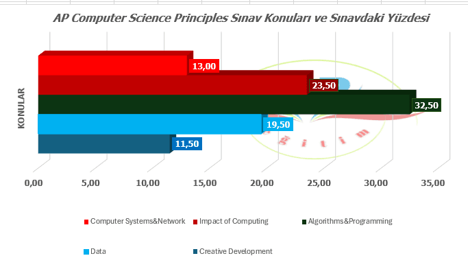 AP CSP Sınav Konuları ve Sınavdaki Yüzdesi AP Computer Science Principles