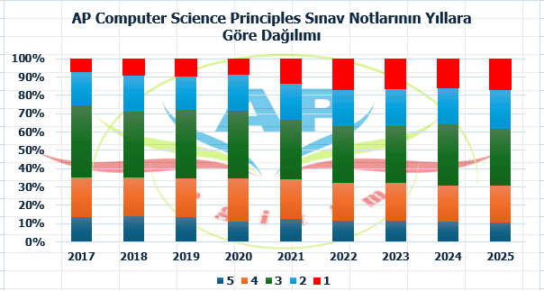 AP CSP Sınav Notlarının Yıllara Göre Dağılımı AP Computer Science Principles