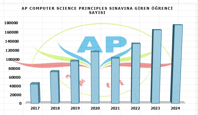 AP CSP Sınavına Giren Öğrenci Sayısı AP Computer Science Principles
