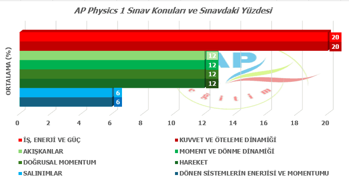 AP Physics 1 Sınav Konuları