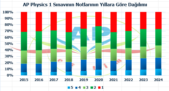 AP Physics 1 Sınavının Notlarının Yıllara Göre Dağılımı