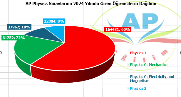 AP Physics 1 Sınavı 2024 Öğrenci Veri sayısı