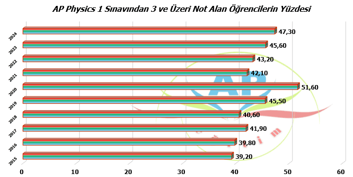 AP Physics 1 Sınavından 3 ve Üzeri Not Alan Öğrencilerin Yüzdesi